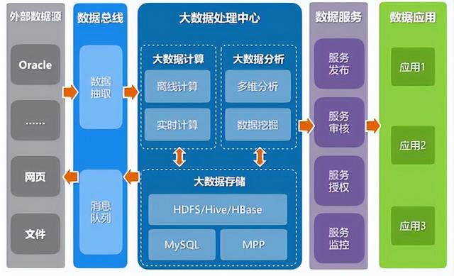 大数据时代的架构挑战:存储,处理与分析海量数据的创新思路